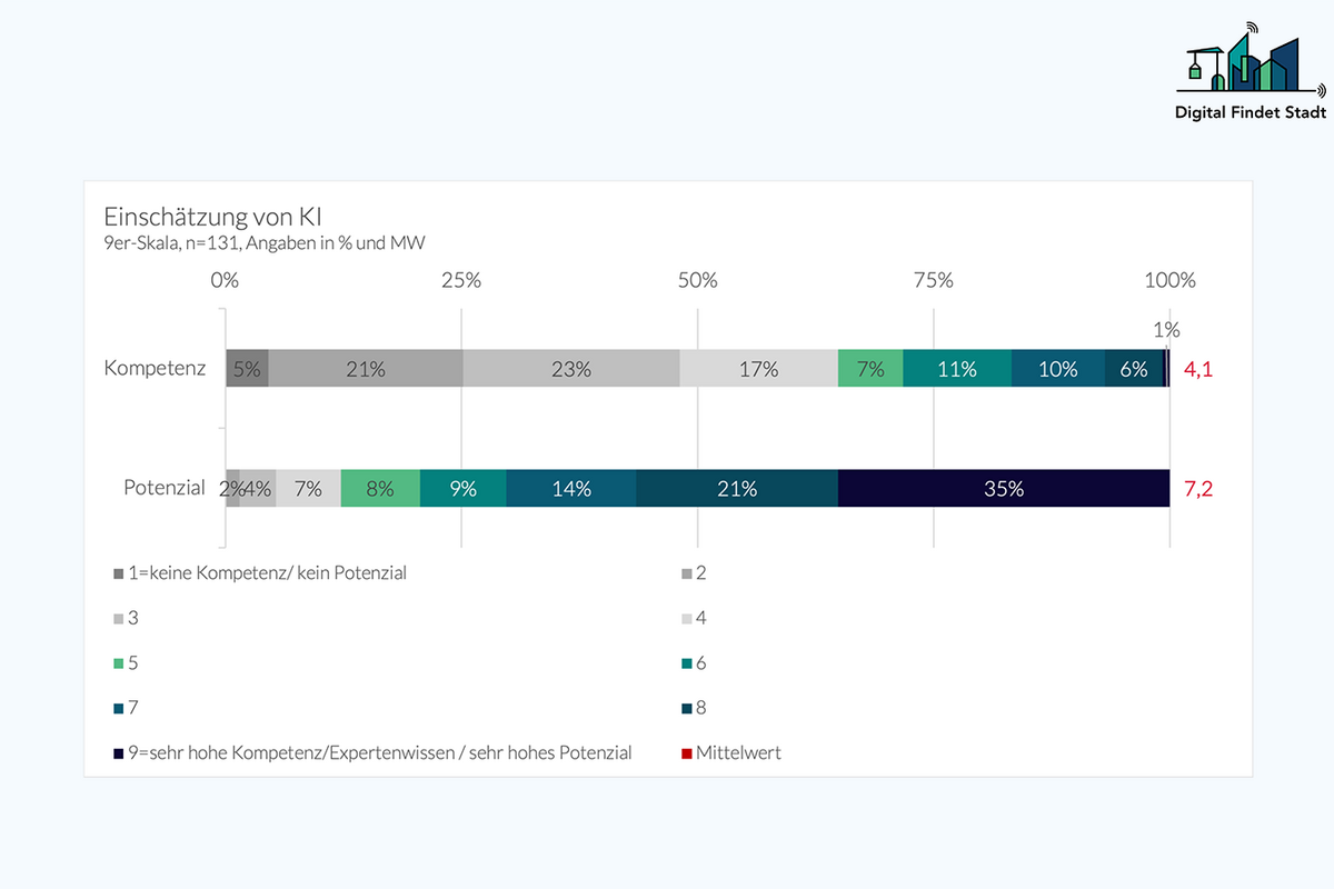 Technologiereport 2024 - Einschätzung von KI für die Bau- und Immobilienwirtschaft