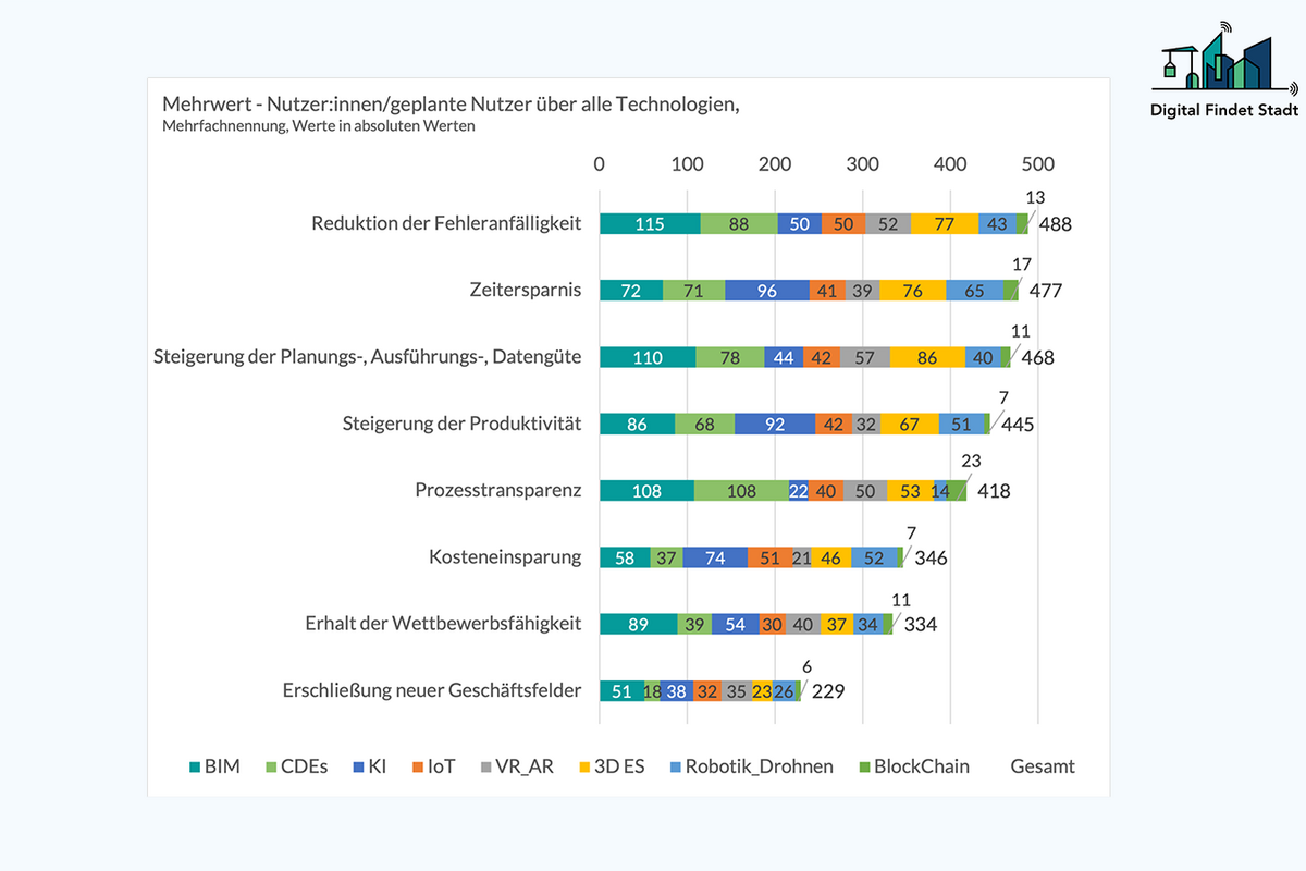 Technologiereport 2024 - Mehrwert für die Bau- und Immobilienwirtschaft