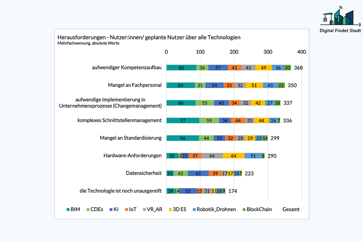 Technologiereport 2024 - Herausforderungen für die Bau- und Immobilienwirtschaft