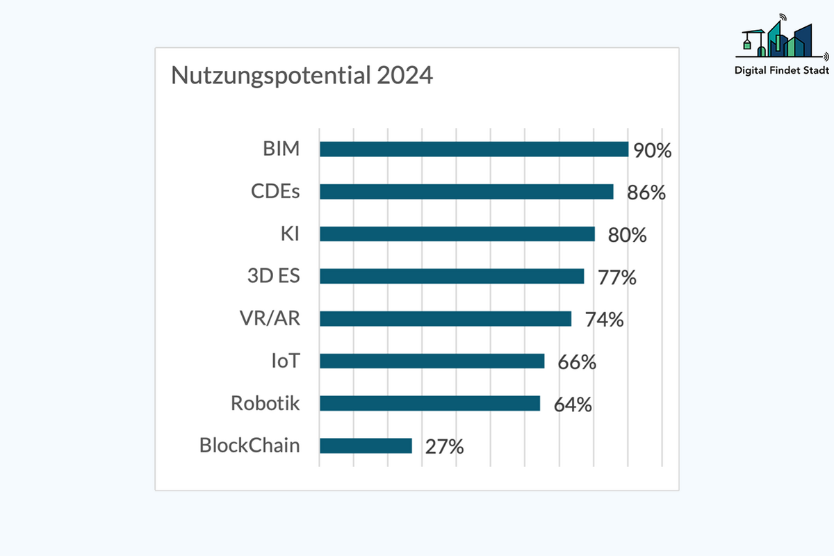 Technologiereport 2024 - Nutzungspotenzial für die Bau- und Immobilienwirtschaft