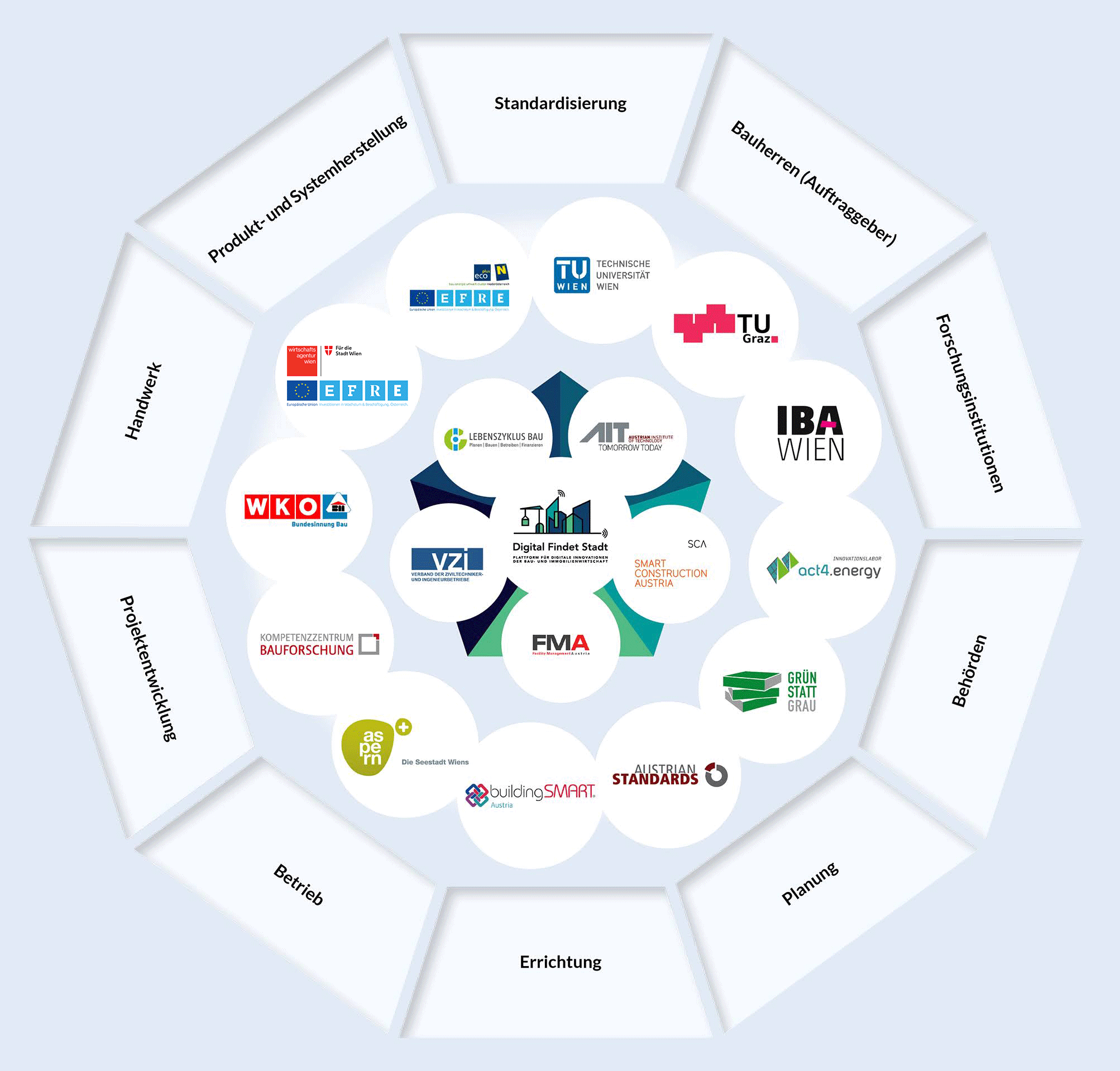 Partnernetzwerk - Digital Findet Stadt